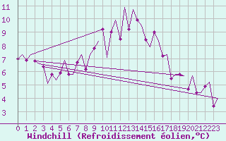 Courbe du refroidissement olien pour Eindhoven (PB)