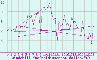 Courbe du refroidissement olien pour Santiago / Labacolla