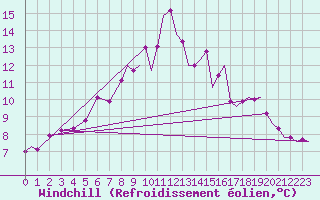 Courbe du refroidissement olien pour Odiham
