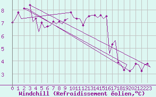 Courbe du refroidissement olien pour Le Goeree