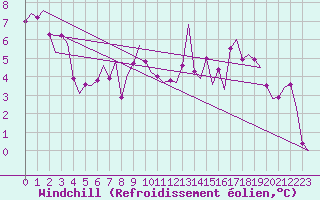 Courbe du refroidissement olien pour Hamburg-Fuhlsbuettel