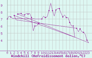 Courbe du refroidissement olien pour Schaffen (Be)