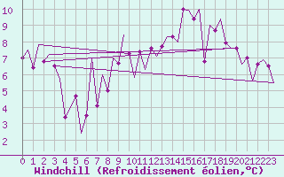 Courbe du refroidissement olien pour Barcelona / Aeropuerto