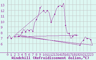 Courbe du refroidissement olien pour Muenster / Osnabrueck