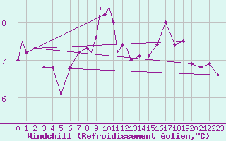 Courbe du refroidissement olien pour Benson