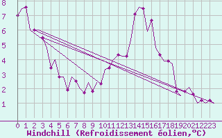 Courbe du refroidissement olien pour Belfast / Aldergrove Airport