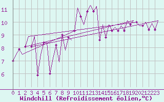 Courbe du refroidissement olien pour Vlieland