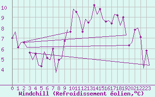 Courbe du refroidissement olien pour Leeming
