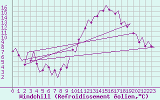 Courbe du refroidissement olien pour Madrid / Barajas (Esp)