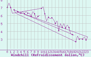 Courbe du refroidissement olien pour Oostende (Be)