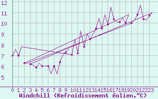 Courbe du refroidissement olien pour Zaragoza / Aeropuerto