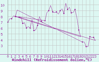Courbe du refroidissement olien pour Krakow
