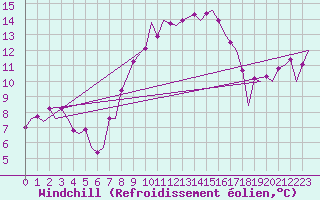 Courbe du refroidissement olien pour Berlin-Tegel