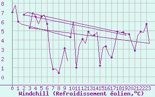 Courbe du refroidissement olien pour Sandane / Anda