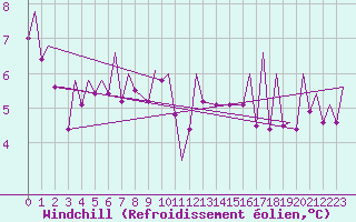 Courbe du refroidissement olien pour Payerne (Sw)