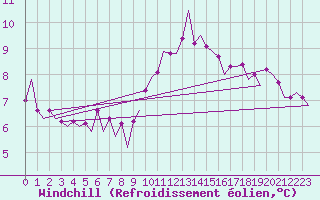 Courbe du refroidissement olien pour Rotterdam Airport Zestienhoven