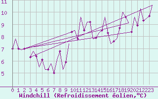Courbe du refroidissement olien pour Asturias / Aviles