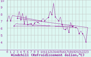 Courbe du refroidissement olien pour Stornoway