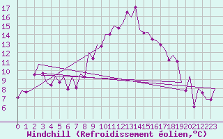 Courbe du refroidissement olien pour Palma De Mallorca / Son San Juan
