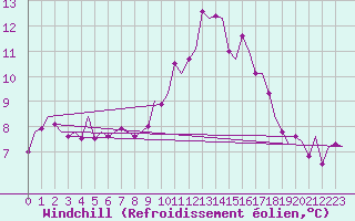 Courbe du refroidissement olien pour Maastricht / Zuid Limburg (PB)