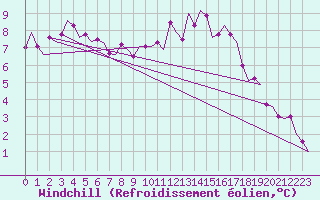 Courbe du refroidissement olien pour Donna Nook