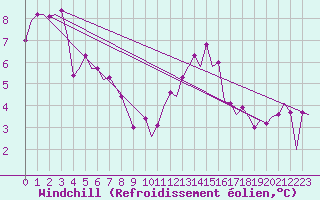 Courbe du refroidissement olien pour Farnborough