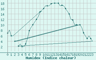 Courbe de l'humidex pour Ioannina Airport