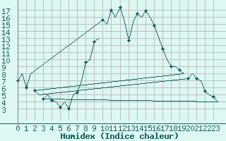 Courbe de l'humidex pour Gerona (Esp)