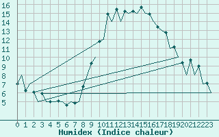 Courbe de l'humidex pour London / Heathrow (UK)