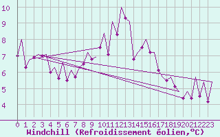 Courbe du refroidissement olien pour Vigo / Peinador