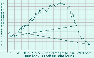 Courbe de l'humidex pour Mikkeli