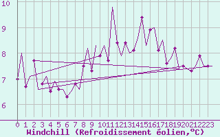 Courbe du refroidissement olien pour Frankfort (All)