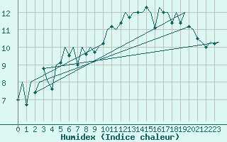 Courbe de l'humidex pour La Coruna / Alvedro
