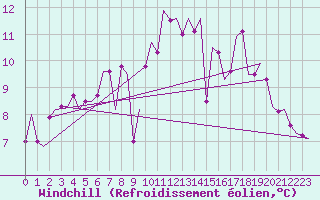 Courbe du refroidissement olien pour Tiree