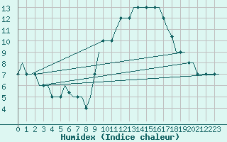 Courbe de l'humidex pour Madrid / Cuatro Vientos