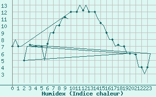 Courbe de l'humidex pour Kalamata Airport