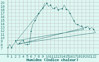 Courbe de l'humidex pour Kalamata Airport