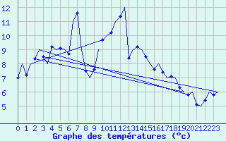 Courbe de tempratures pour Kristiansund / Kvernberget