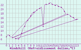 Courbe du refroidissement olien pour Oostende (Be)