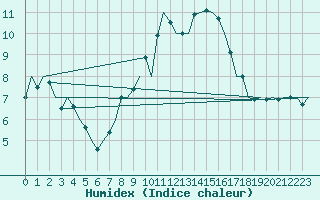 Courbe de l'humidex pour Stuttgart-Echterdingen