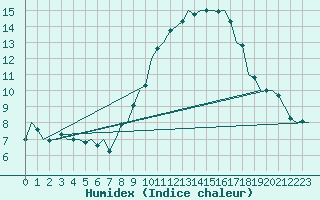 Courbe de l'humidex pour Buechel