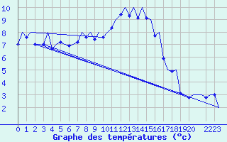 Courbe de tempratures pour Payerne (Sw)