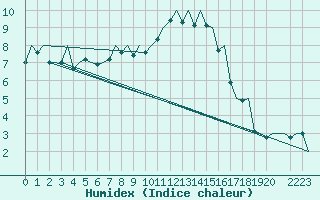 Courbe de l'humidex pour Payerne (Sw)