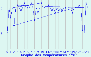 Courbe de tempratures pour Platform Hoorn-a Sea