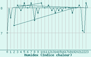 Courbe de l'humidex pour Platform Hoorn-a Sea