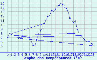 Courbe de tempratures pour Neuburg / Donau