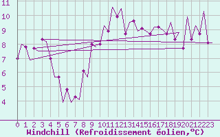 Courbe du refroidissement olien pour Santiago / Labacolla