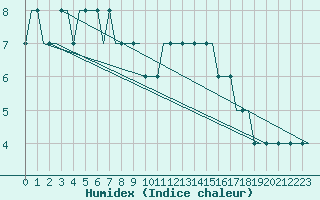 Courbe de l'humidex pour Batumi