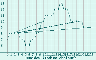 Courbe de l'humidex pour Batajnica