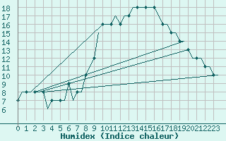 Courbe de l'humidex pour Hahn